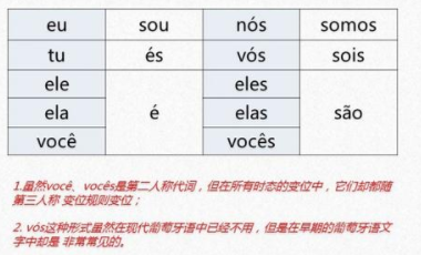 怎么自學(xué)葡萄牙語？