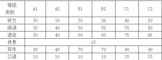 意大利語a1考試有什么要求？