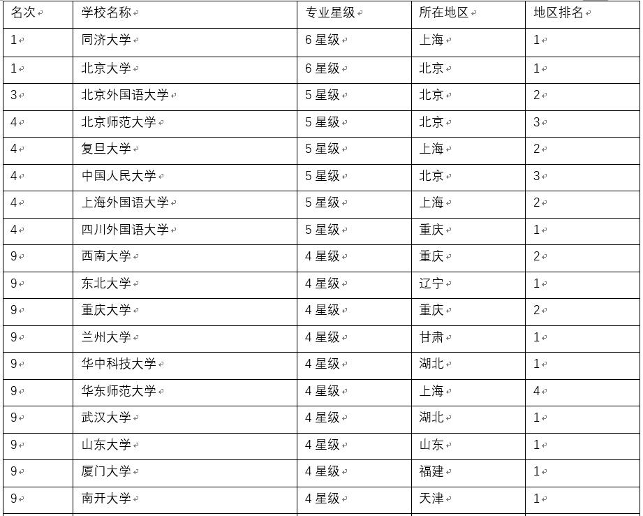 大學(xué)德語系排名